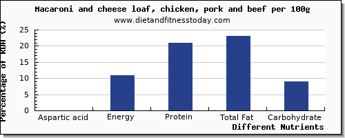 chart to show highest aspartic acid in macaroni per 100g